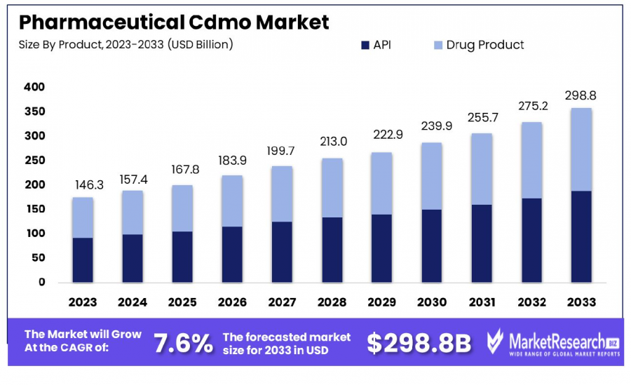 Pharmaceutical CDMO Market Size