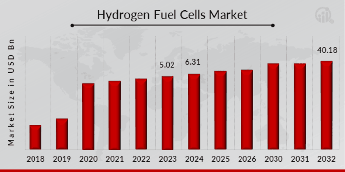 Hydrogen Fuel Cells Market Overview