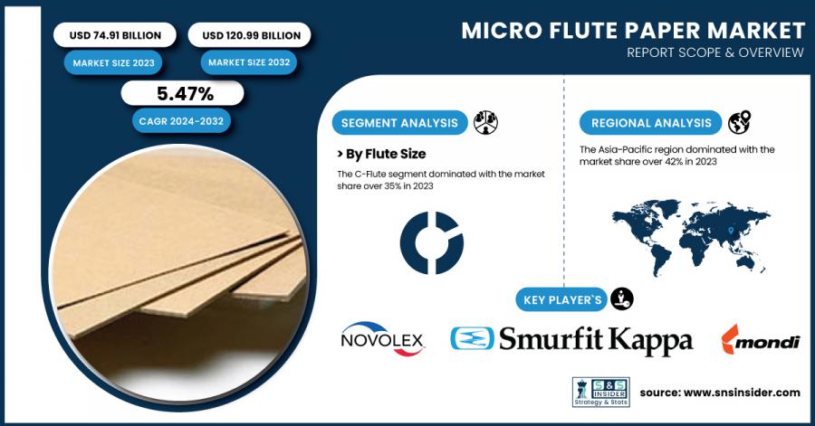 Micro Flute Paper Market