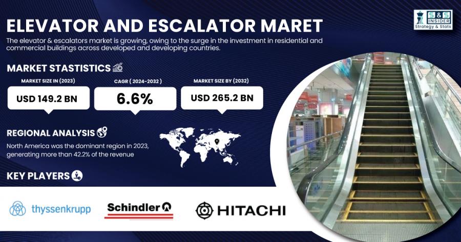 Elevator and Escalator Market