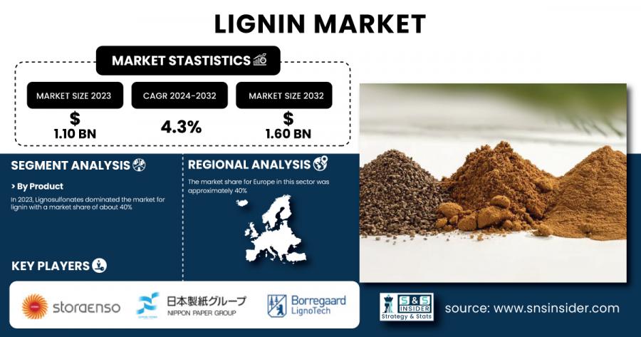 Lignin Market