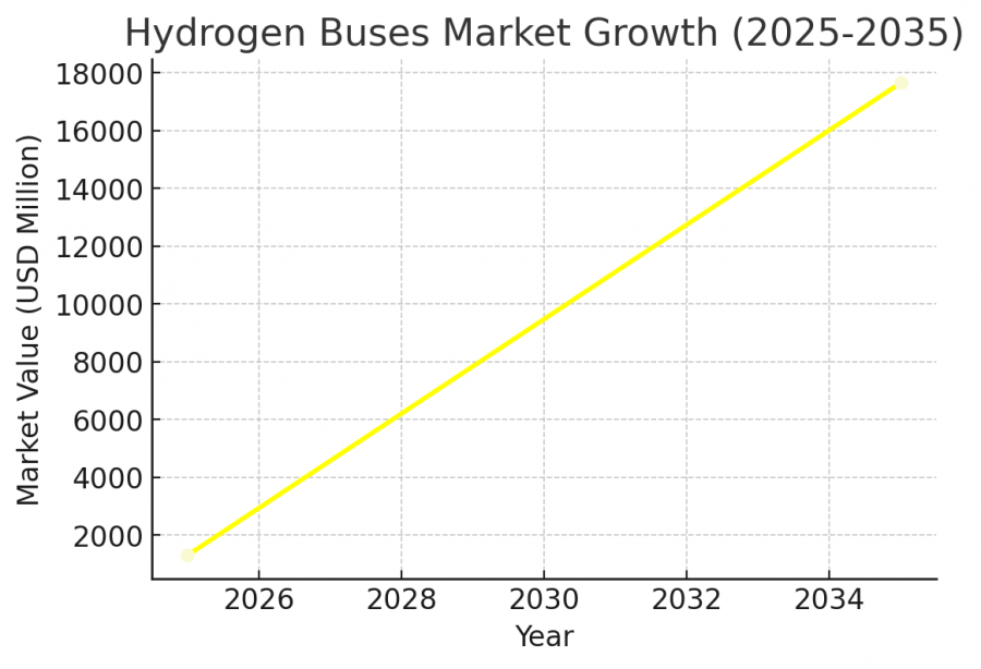 Hydrogen Buses Market