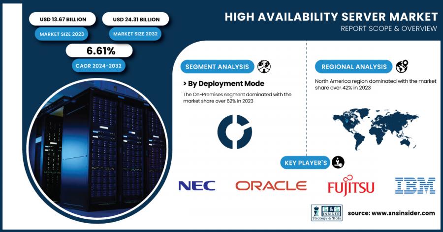 High-Availability-Server-Market