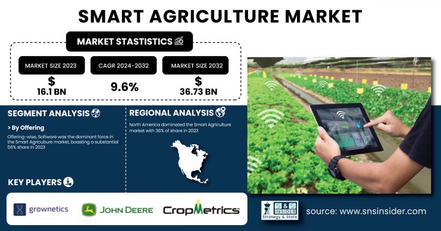 Smart Agriculture Market Size & Growth Analysis