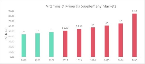 Vitamins & Minerals Supplement Market