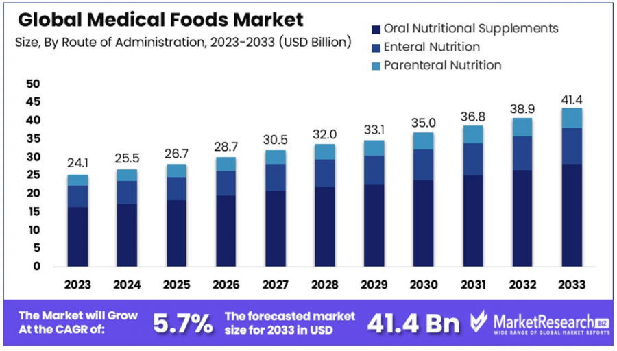 Medical-Foods-Market-By-Size