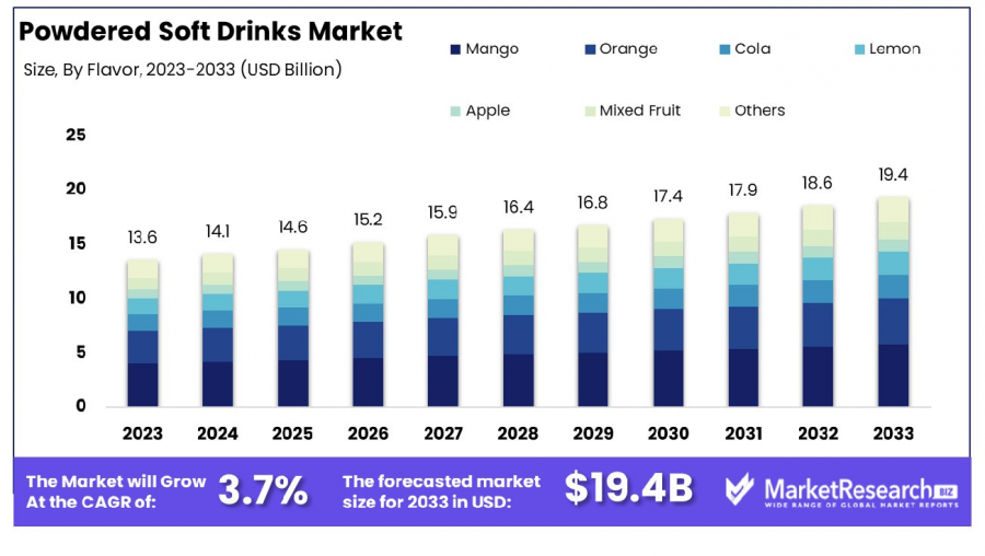 Powdered-Soft-Drinks-Market-By-Flavor