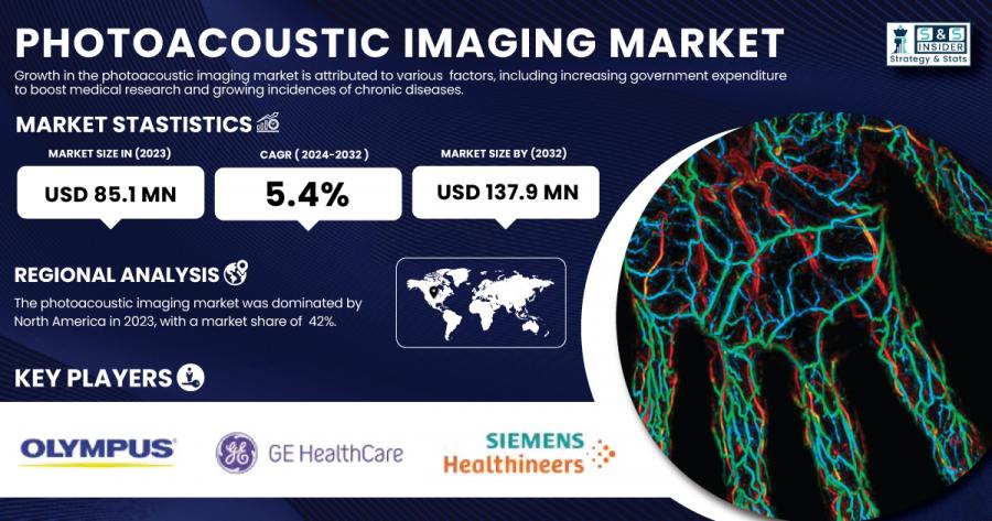 Photoacoustic Imaging Market