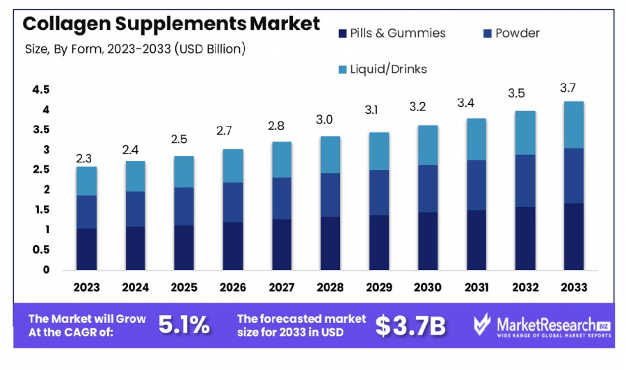 Collagen-Supplements-Market-By-Form