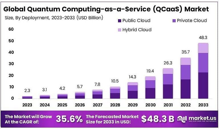 Quantum Computing-as-a-Service (QCaaS) Market Size