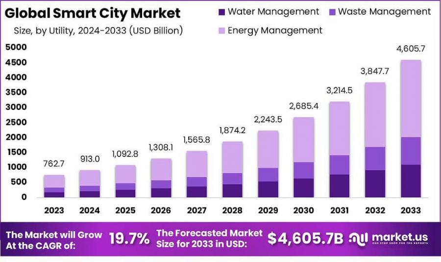 Smart City market Size