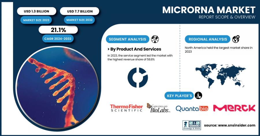 MicroRNA Market