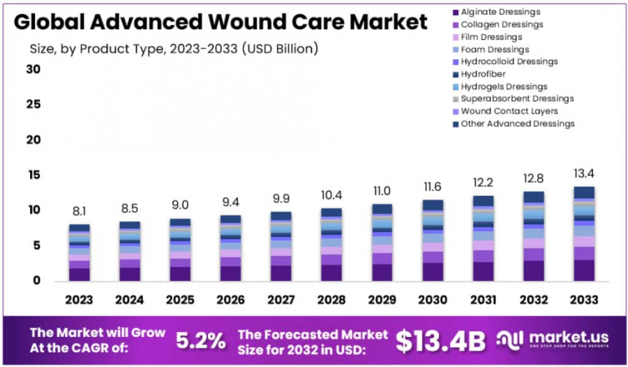 Advanced Wound Care Market Size.png