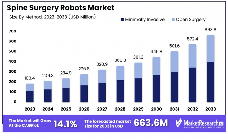 Spine Surgery Robots Market Size