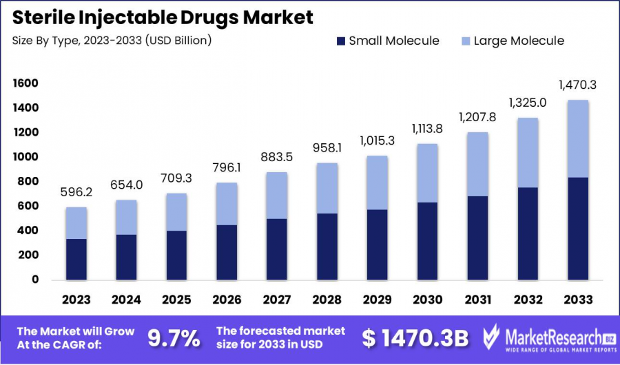 Sterile Injectable Drugs Market Size