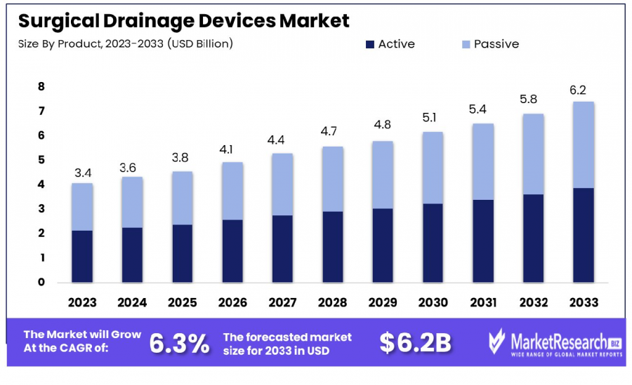 Surgical Drainage Devices Market