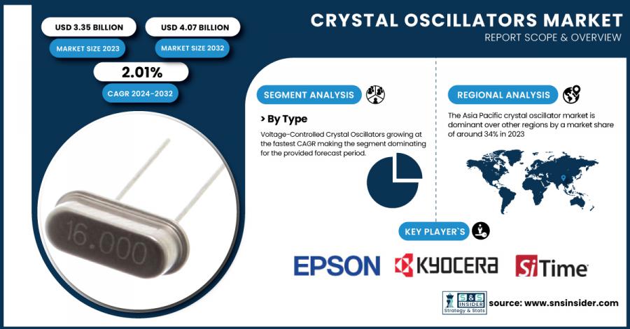 Crystal Oscillators Market Size & Growth Analysis