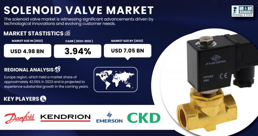 Solenoid Valve Market