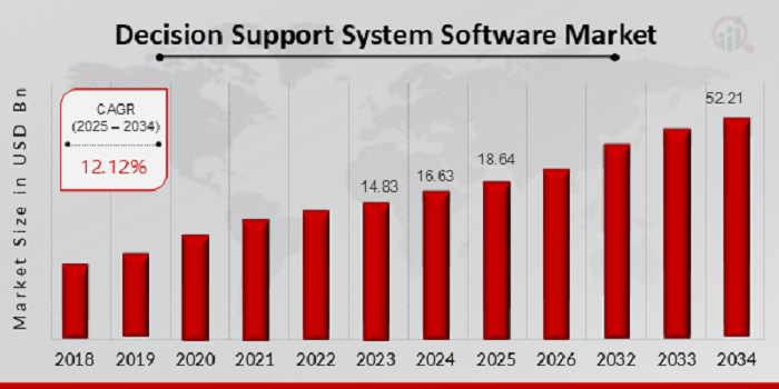 Decision Support System Software Market