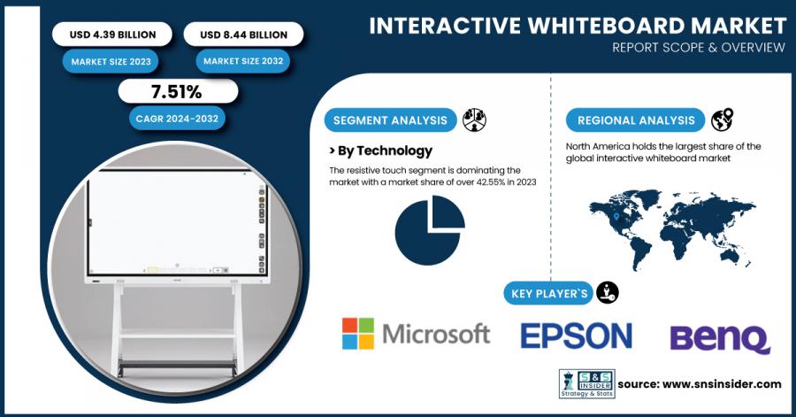 Interactive Whiteboard Market Size & Growth Analysis