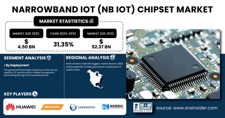 NB IoT Chipset Market Size & Growth Analysis