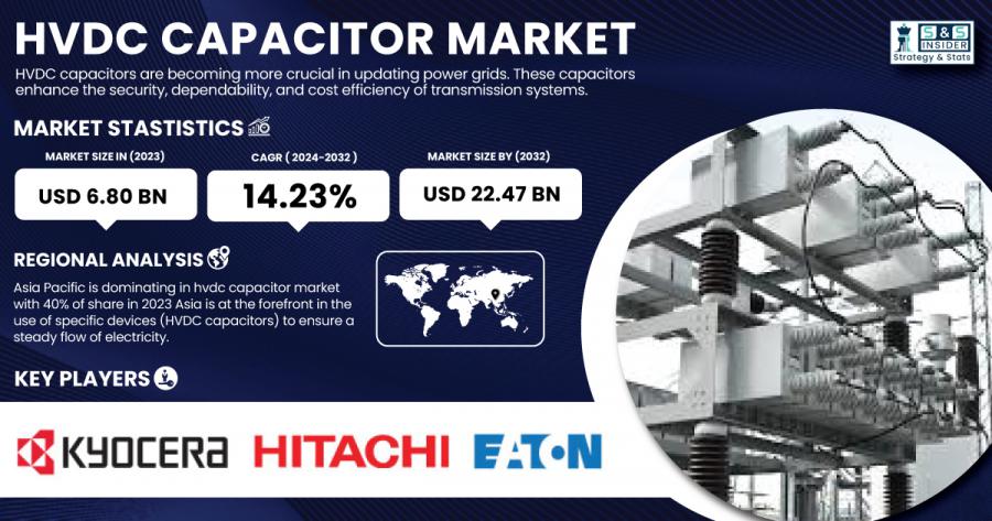 HVDC Capacitor Market Size & Growth Analysis