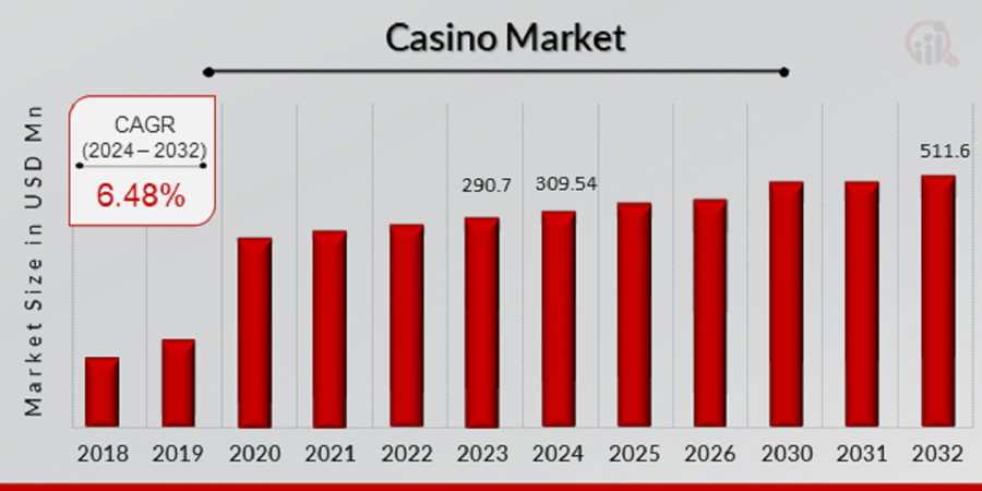 Casino Market Size