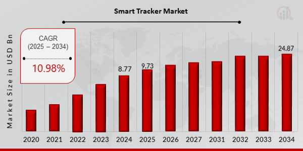 Smart Tracker Market