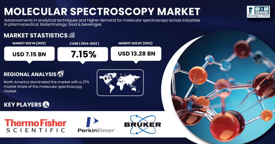 Molecular Spectroscopy Market