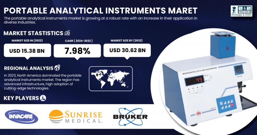 Portable Analytical Instruments Market