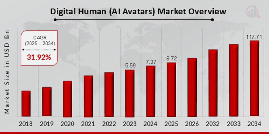 Digital Human (AI Avatars) Market Size