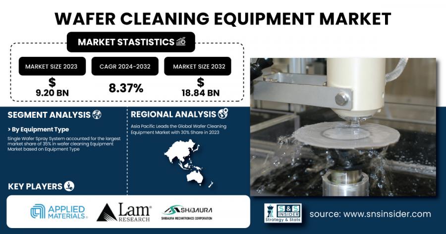 Wafer Cleaning Equipment Market Size & Growth Analysis