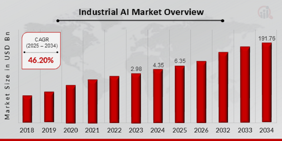 Industrial AI Market Size