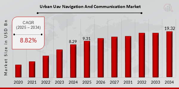 Urban UAV Navigation and Communication Market Share