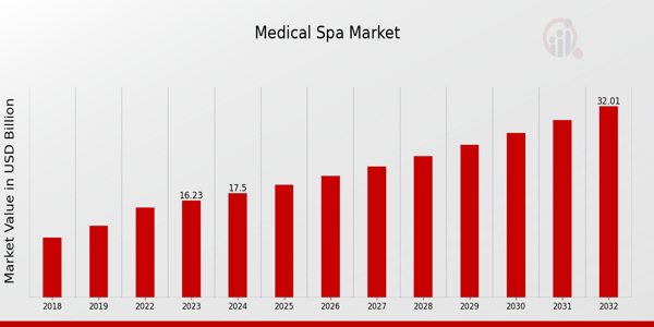 Medical Spa Market