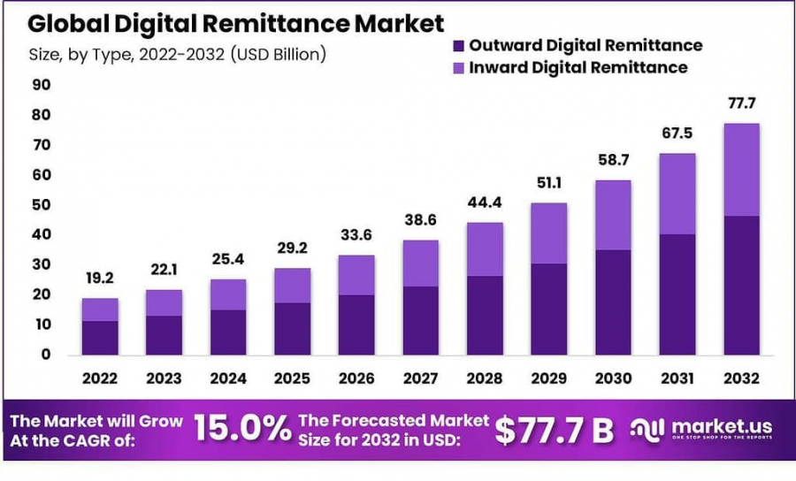 Digital Remittance Market Size