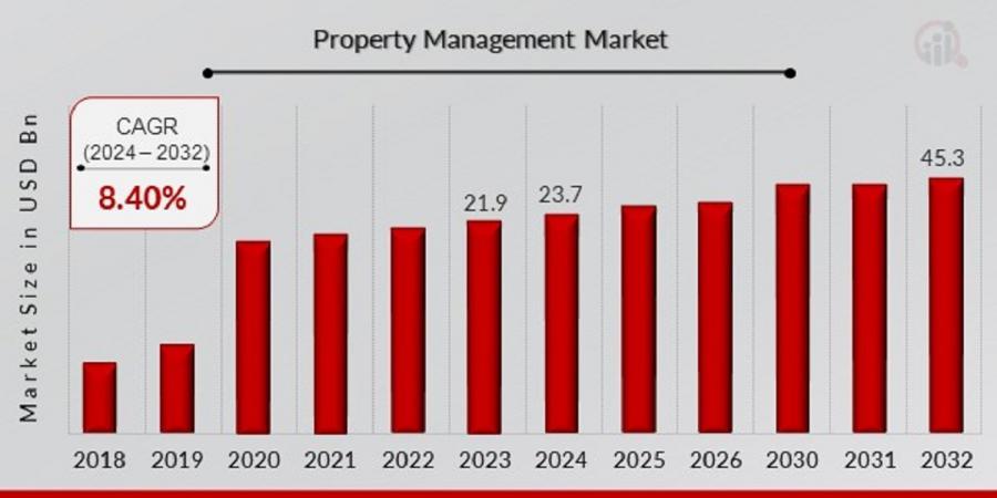 Property Management Market Size