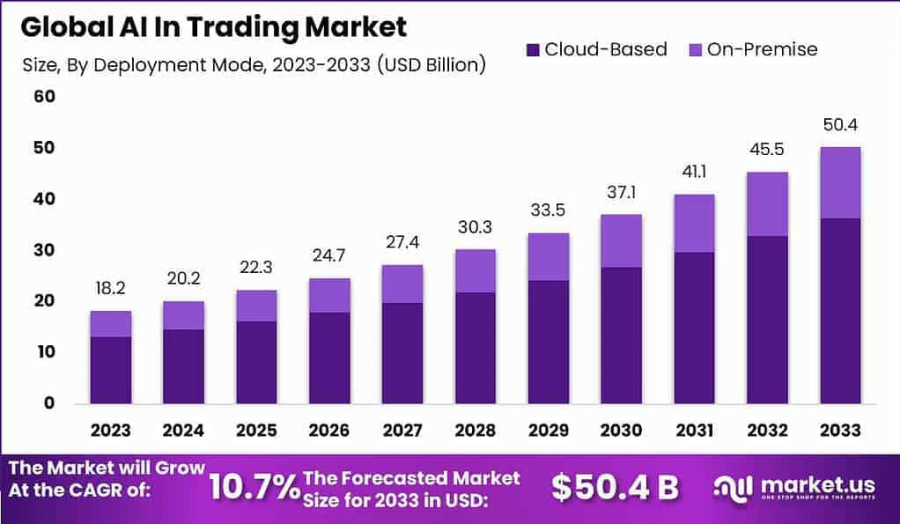 AI In Trading Market Size