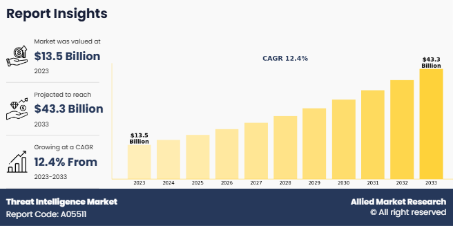 Threat Intelligence Market Share