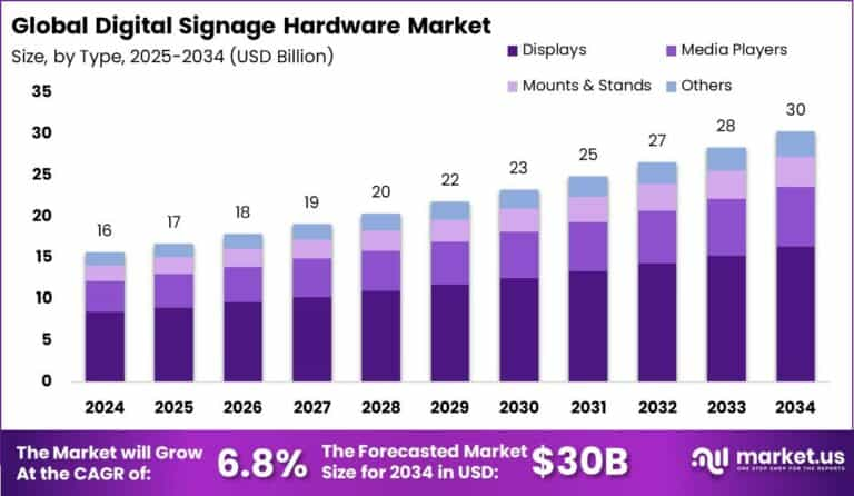 Digital Signage Hardware Market Size