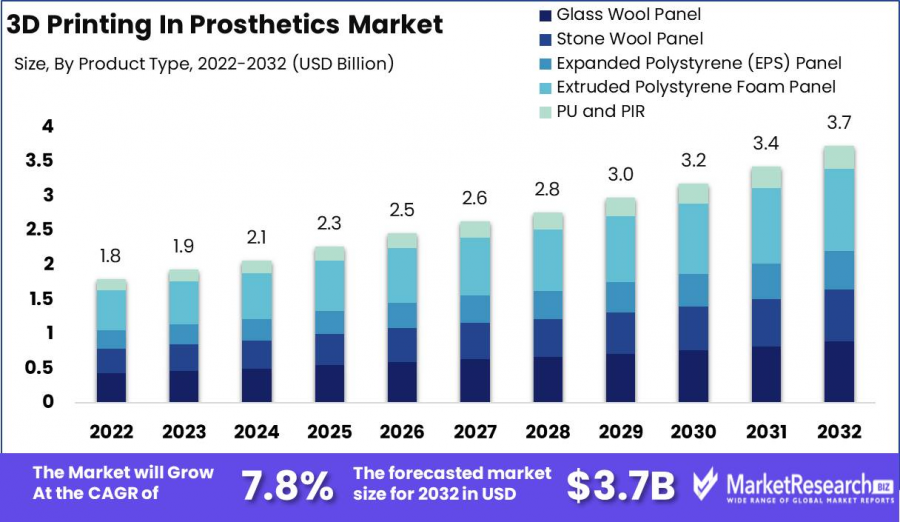 3D-Printed Prosthetics Market Size Analysis