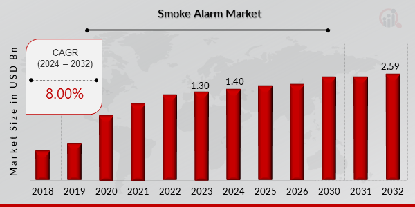  Smoke Alarm Market Share