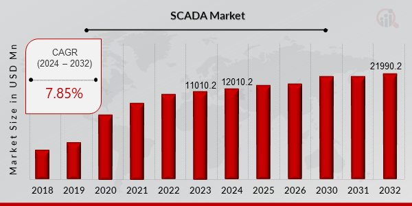 SCADA Market