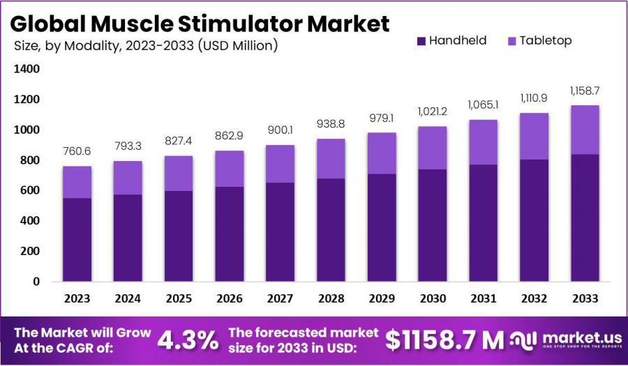 Muscle Stimulator Market Growth.jpg