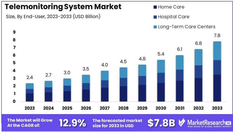 Telemonitoring System Market Size