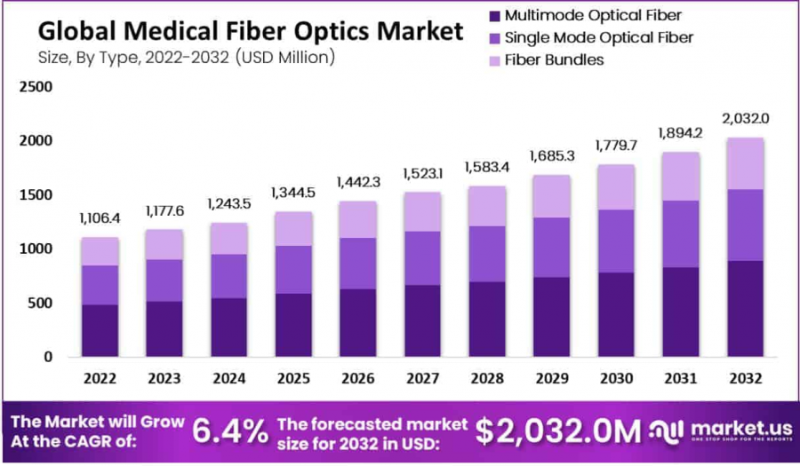 Medical Fiber Optics Market Size.png