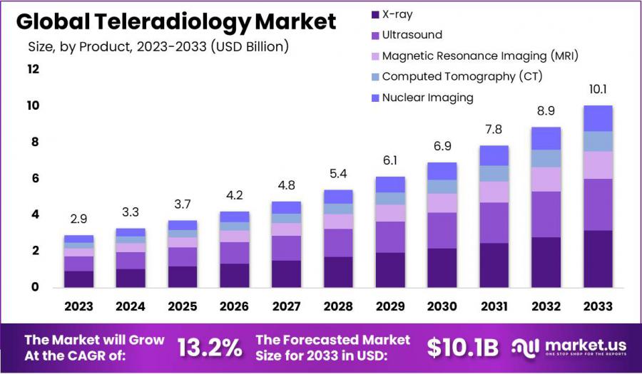 Teleradiology Market Growth.jpg