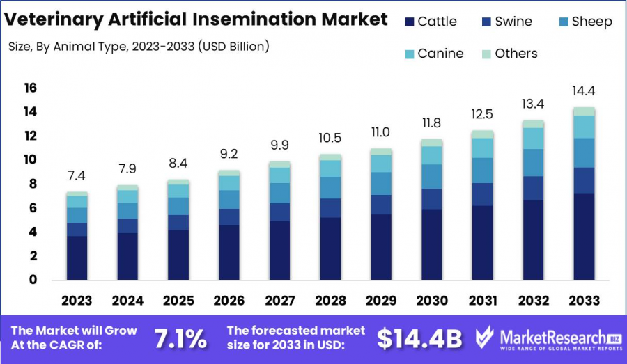 Veterinary Artificial Insemination Market Size