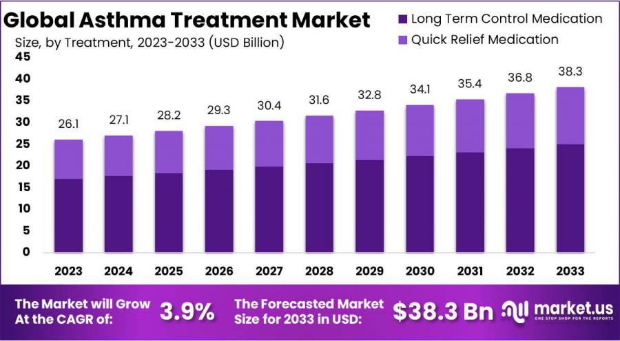 Asthma Treatment Market Growth.jpg