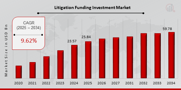 Litigation Funding Investment Market Growth